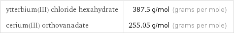 ytterbium(III) chloride hexahydrate | 387.5 g/mol (grams per mole) cerium(III) orthovanadate | 255.05 g/mol (grams per mole)