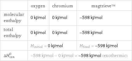  | oxygen | chromium | magtrieve™ molecular enthalpy | 0 kJ/mol | 0 kJ/mol | -598 kJ/mol total enthalpy | 0 kJ/mol | 0 kJ/mol | -598 kJ/mol  | H_initial = 0 kJ/mol | | H_final = -598 kJ/mol ΔH_rxn^0 | -598 kJ/mol - 0 kJ/mol = -598 kJ/mol (exothermic) | |  