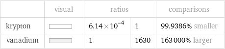 | visual | ratios | | comparisons krypton | | 6.14×10^-4 | 1 | 99.9386% smaller vanadium | | 1 | 1630 | 163000% larger