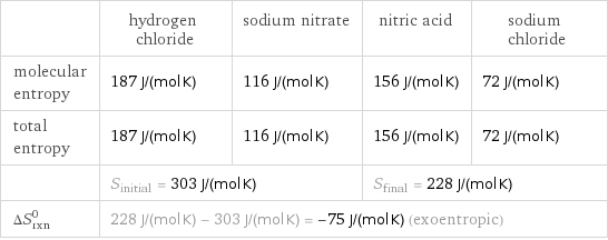  | hydrogen chloride | sodium nitrate | nitric acid | sodium chloride molecular entropy | 187 J/(mol K) | 116 J/(mol K) | 156 J/(mol K) | 72 J/(mol K) total entropy | 187 J/(mol K) | 116 J/(mol K) | 156 J/(mol K) | 72 J/(mol K)  | S_initial = 303 J/(mol K) | | S_final = 228 J/(mol K) |  ΔS_rxn^0 | 228 J/(mol K) - 303 J/(mol K) = -75 J/(mol K) (exoentropic) | | |  