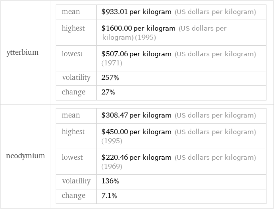ytterbium | mean | $933.01 per kilogram (US dollars per kilogram) highest | $1600.00 per kilogram (US dollars per kilogram) (1995) lowest | $507.06 per kilogram (US dollars per kilogram) (1971) volatility | 257% change | 27% neodymium | mean | $308.47 per kilogram (US dollars per kilogram) highest | $450.00 per kilogram (US dollars per kilogram) (1995) lowest | $220.46 per kilogram (US dollars per kilogram) (1969) volatility | 136% change | 7.1%