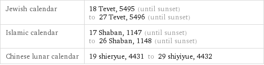 Jewish calendar | 18 Tevet, 5495 (until sunset) to 27 Tevet, 5496 (until sunset) Islamic calendar | 17 Shaban, 1147 (until sunset) to 26 Shaban, 1148 (until sunset) Chinese lunar calendar | 19 shieryue, 4431 to 29 shiyiyue, 4432