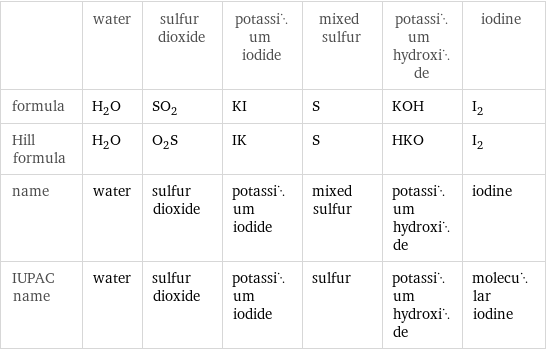  | water | sulfur dioxide | potassium iodide | mixed sulfur | potassium hydroxide | iodine formula | H_2O | SO_2 | KI | S | KOH | I_2 Hill formula | H_2O | O_2S | IK | S | HKO | I_2 name | water | sulfur dioxide | potassium iodide | mixed sulfur | potassium hydroxide | iodine IUPAC name | water | sulfur dioxide | potassium iodide | sulfur | potassium hydroxide | molecular iodine