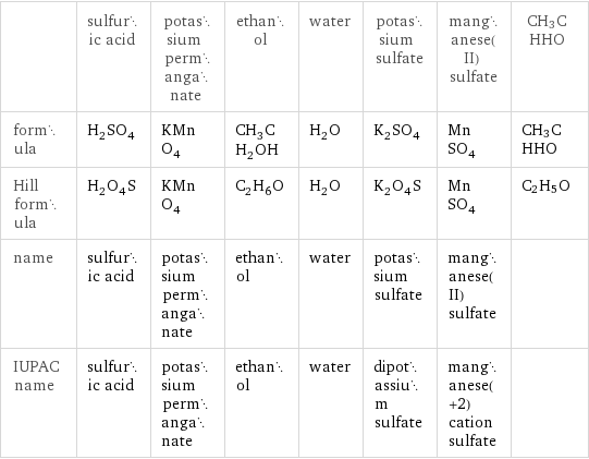  | sulfuric acid | potassium permanganate | ethanol | water | potassium sulfate | manganese(II) sulfate | CH3CHHO formula | H_2SO_4 | KMnO_4 | CH_3CH_2OH | H_2O | K_2SO_4 | MnSO_4 | CH3CHHO Hill formula | H_2O_4S | KMnO_4 | C_2H_6O | H_2O | K_2O_4S | MnSO_4 | C2H5O name | sulfuric acid | potassium permanganate | ethanol | water | potassium sulfate | manganese(II) sulfate |  IUPAC name | sulfuric acid | potassium permanganate | ethanol | water | dipotassium sulfate | manganese(+2) cation sulfate | 