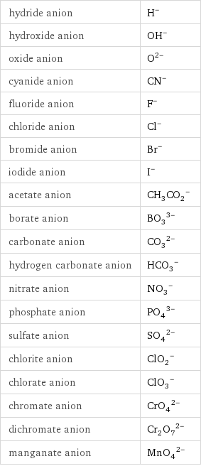 hydride anion | H^- hydroxide anion | (OH)^- oxide anion | O^(2-) cyanide anion | (CN)^- fluoride anion | F^- chloride anion | Cl^- bromide anion | Br^- iodide anion | I^- acetate anion | (CH_3CO_2)^- borate anion | (BO_3)^(3-) carbonate anion | (CO_3)^(2-) hydrogen carbonate anion | (HCO_3)^- nitrate anion | (NO_3)^- phosphate anion | (PO_4)^(3-) sulfate anion | (SO_4)^(2-) chlorite anion | (ClO_2)^- chlorate anion | (ClO_3)^- chromate anion | (CrO_4)^(2-) dichromate anion | (Cr_2O_7)^(2-) manganate anion | (MnO_4)^(2-)