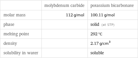  | molybdenum carbide | potassium bicarbonate molar mass | 112 g/mol | 100.11 g/mol phase | | solid (at STP) melting point | | 292 °C density | | 2.17 g/cm^3 solubility in water | | soluble