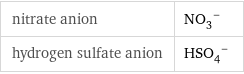 nitrate anion | (NO_3)^- hydrogen sulfate anion | (HSO_4)^-