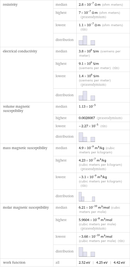 resistivity | median | 2.8×10^-7 Ω m (ohm meters)  | highest | 7×10^-7 Ω m (ohm meters) (praseodymium)  | lowest | 1.1×10^-7 Ω m (ohm meters) (tin)  | distribution |  electrical conductivity | median | 3.8×10^6 S/m (siemens per meter)  | highest | 9.1×10^6 S/m (siemens per meter) (tin)  | lowest | 1.4×10^6 S/m (siemens per meter) (praseodymium)  | distribution |  volume magnetic susceptibility | median | 1.13×10^-5  | highest | 0.0028087 (praseodymium)  | lowest | -2.27×10^-5 (tin)  | distribution |  mass magnetic susceptibility | median | 4.9×10^-9 m^3/kg (cubic meters per kilogram)  | highest | 4.23×10^-7 m^3/kg (cubic meters per kilogram) (praseodymium)  | lowest | -3.1×10^-9 m^3/kg (cubic meters per kilogram) (tin)  | distribution |  molar magnetic susceptibility | median | 6.21×10^-10 m^3/mol (cubic meters per mole)  | highest | 5.9604×10^-8 m^3/mol (cubic meters per mole) (praseodymium)  | lowest | -3.68×10^-10 m^3/mol (cubic meters per mole) (tin)  | distribution |  work function | all | 2.52 eV | 4.25 eV | 4.42 eV