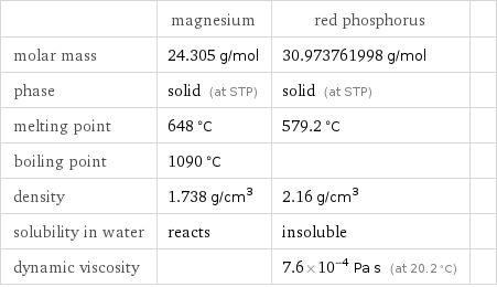  | magnesium | red phosphorus |  molar mass | 24.305 g/mol | 30.973761998 g/mol |  phase | solid (at STP) | solid (at STP) |  melting point | 648 °C | 579.2 °C |  boiling point | 1090 °C | |  density | 1.738 g/cm^3 | 2.16 g/cm^3 |  solubility in water | reacts | insoluble |  dynamic viscosity | | 7.6×10^-4 Pa s (at 20.2 °C) | 