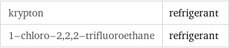 krypton | refrigerant 1-chloro-2, 2, 2-trifluoroethane | refrigerant