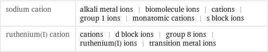 sodium cation | alkali metal ions | biomolecule ions | cations | group 1 ions | monatomic cations | s block ions ruthenium(I) cation | cations | d block ions | group 8 ions | ruthenium(I) ions | transition metal ions