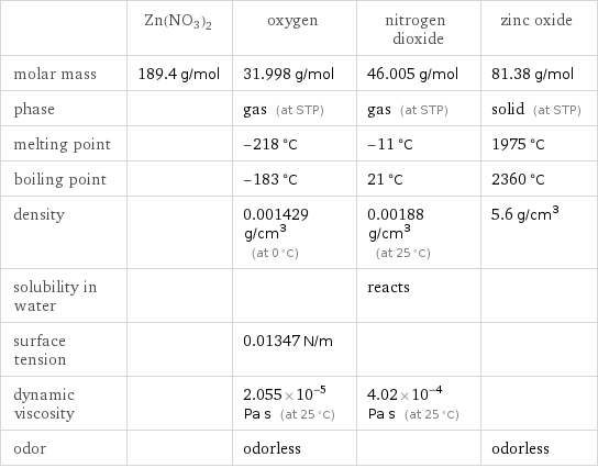  | Zn(NO3)2 | oxygen | nitrogen dioxide | zinc oxide molar mass | 189.4 g/mol | 31.998 g/mol | 46.005 g/mol | 81.38 g/mol phase | | gas (at STP) | gas (at STP) | solid (at STP) melting point | | -218 °C | -11 °C | 1975 °C boiling point | | -183 °C | 21 °C | 2360 °C density | | 0.001429 g/cm^3 (at 0 °C) | 0.00188 g/cm^3 (at 25 °C) | 5.6 g/cm^3 solubility in water | | | reacts |  surface tension | | 0.01347 N/m | |  dynamic viscosity | | 2.055×10^-5 Pa s (at 25 °C) | 4.02×10^-4 Pa s (at 25 °C) |  odor | | odorless | | odorless