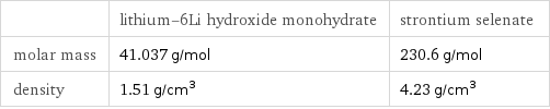  | lithium-6Li hydroxide monohydrate | strontium selenate molar mass | 41.037 g/mol | 230.6 g/mol density | 1.51 g/cm^3 | 4.23 g/cm^3