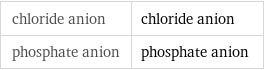 chloride anion | chloride anion phosphate anion | phosphate anion