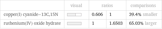  | visual | ratios | | comparisons copper(I) cyanide-13C, 15N | | 0.606 | 1 | 39.4% smaller ruthenium(IV) oxide hydrate | | 1 | 1.6503 | 65.03% larger