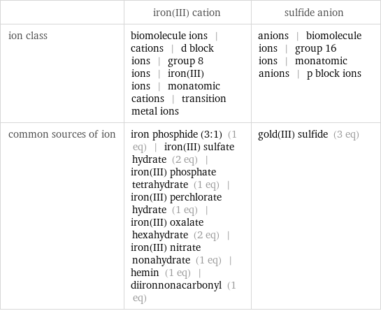  | iron(III) cation | sulfide anion ion class | biomolecule ions | cations | d block ions | group 8 ions | iron(III) ions | monatomic cations | transition metal ions | anions | biomolecule ions | group 16 ions | monatomic anions | p block ions common sources of ion | iron phosphide (3:1) (1 eq) | iron(III) sulfate hydrate (2 eq) | iron(III) phosphate tetrahydrate (1 eq) | iron(III) perchlorate hydrate (1 eq) | iron(III) oxalate hexahydrate (2 eq) | iron(III) nitrate nonahydrate (1 eq) | hemin (1 eq) | diironnonacarbonyl (1 eq) | gold(III) sulfide (3 eq)