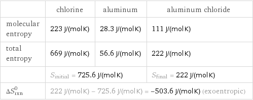  | chlorine | aluminum | aluminum chloride molecular entropy | 223 J/(mol K) | 28.3 J/(mol K) | 111 J/(mol K) total entropy | 669 J/(mol K) | 56.6 J/(mol K) | 222 J/(mol K)  | S_initial = 725.6 J/(mol K) | | S_final = 222 J/(mol K) ΔS_rxn^0 | 222 J/(mol K) - 725.6 J/(mol K) = -503.6 J/(mol K) (exoentropic) | |  