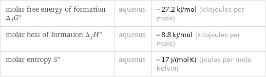 molar free energy of formation Δ_fG° | aqueous | -27.2 kJ/mol (kilojoules per mole) molar heat of formation Δ_fH° | aqueous | -8.8 kJ/mol (kilojoules per mole) molar entropy S° | aqueous | -17 J/(mol K) (joules per mole kelvin)