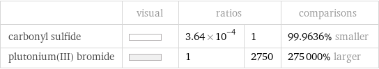  | visual | ratios | | comparisons carbonyl sulfide | | 3.64×10^-4 | 1 | 99.9636% smaller plutonium(III) bromide | | 1 | 2750 | 275000% larger