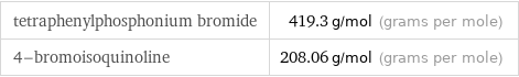 tetraphenylphosphonium bromide | 419.3 g/mol (grams per mole) 4-bromoisoquinoline | 208.06 g/mol (grams per mole)