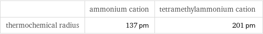  | ammonium cation | tetramethylammonium cation thermochemical radius | 137 pm | 201 pm