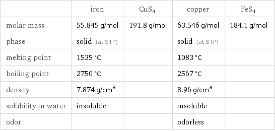  | iron | CuS4 | copper | FeS4 molar mass | 55.845 g/mol | 191.8 g/mol | 63.546 g/mol | 184.1 g/mol phase | solid (at STP) | | solid (at STP) |  melting point | 1535 °C | | 1083 °C |  boiling point | 2750 °C | | 2567 °C |  density | 7.874 g/cm^3 | | 8.96 g/cm^3 |  solubility in water | insoluble | | insoluble |  odor | | | odorless | 