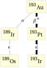 Decay chain Au-193