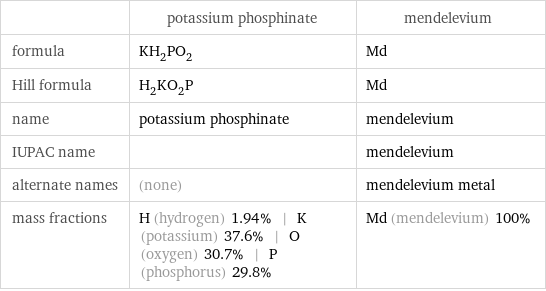  | potassium phosphinate | mendelevium formula | KH_2PO_2 | Md Hill formula | H_2KO_2P | Md name | potassium phosphinate | mendelevium IUPAC name | | mendelevium alternate names | (none) | mendelevium metal mass fractions | H (hydrogen) 1.94% | K (potassium) 37.6% | O (oxygen) 30.7% | P (phosphorus) 29.8% | Md (mendelevium) 100%