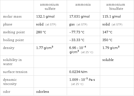  | ammonium sulfate | ammonia | ammonium bisulfate molar mass | 132.1 g/mol | 17.031 g/mol | 115.1 g/mol phase | solid (at STP) | gas (at STP) | solid (at STP) melting point | 280 °C | -77.73 °C | 147 °C boiling point | | -33.33 °C | 350 °C density | 1.77 g/cm^3 | 6.96×10^-4 g/cm^3 (at 25 °C) | 1.79 g/cm^3 solubility in water | | | soluble surface tension | | 0.0234 N/m |  dynamic viscosity | | 1.009×10^-5 Pa s (at 25 °C) |  odor | odorless | | 