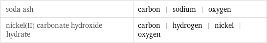 soda ash | carbon | sodium | oxygen nickel(II) carbonate hydroxide hydrate | carbon | hydrogen | nickel | oxygen