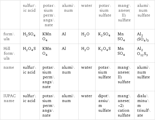  | sulfuric acid | potassium permanganate | aluminum | water | potassium sulfate | manganese(II) sulfate | aluminum sulfate formula | H_2SO_4 | KMnO_4 | Al | H_2O | K_2SO_4 | MnSO_4 | Al_2(SO_4)_3 Hill formula | H_2O_4S | KMnO_4 | Al | H_2O | K_2O_4S | MnSO_4 | Al_2O_12S_3 name | sulfuric acid | potassium permanganate | aluminum | water | potassium sulfate | manganese(II) sulfate | aluminum sulfate IUPAC name | sulfuric acid | potassium permanganate | aluminum | water | dipotassium sulfate | manganese(+2) cation sulfate | dialuminum trisulfate