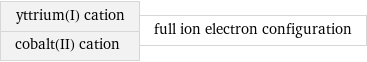 yttrium(I) cation cobalt(II) cation | full ion electron configuration