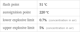 flash point | 51 °C autoignition point | 220 °C lower explosive limit | 0.7% (concentration in air) upper explosive limit | 5% (concentration in air)