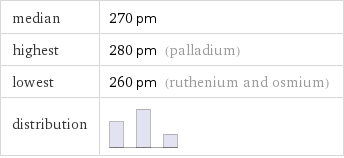 median | 270 pm highest | 280 pm (palladium) lowest | 260 pm (ruthenium and osmium) distribution | 