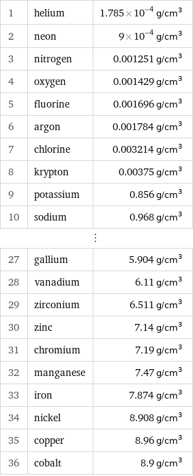 1 | helium | 1.785×10^-4 g/cm^3 2 | neon | 9×10^-4 g/cm^3 3 | nitrogen | 0.001251 g/cm^3 4 | oxygen | 0.001429 g/cm^3 5 | fluorine | 0.001696 g/cm^3 6 | argon | 0.001784 g/cm^3 7 | chlorine | 0.003214 g/cm^3 8 | krypton | 0.00375 g/cm^3 9 | potassium | 0.856 g/cm^3 10 | sodium | 0.968 g/cm^3 ⋮ | |  27 | gallium | 5.904 g/cm^3 28 | vanadium | 6.11 g/cm^3 29 | zirconium | 6.511 g/cm^3 30 | zinc | 7.14 g/cm^3 31 | chromium | 7.19 g/cm^3 32 | manganese | 7.47 g/cm^3 33 | iron | 7.874 g/cm^3 34 | nickel | 8.908 g/cm^3 35 | copper | 8.96 g/cm^3 36 | cobalt | 8.9 g/cm^3