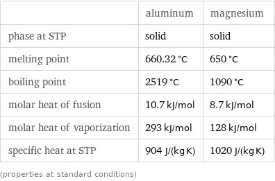  | aluminum | magnesium phase at STP | solid | solid melting point | 660.32 °C | 650 °C boiling point | 2519 °C | 1090 °C molar heat of fusion | 10.7 kJ/mol | 8.7 kJ/mol molar heat of vaporization | 293 kJ/mol | 128 kJ/mol specific heat at STP | 904 J/(kg K) | 1020 J/(kg K) (properties at standard conditions)