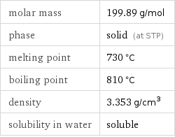molar mass | 199.89 g/mol phase | solid (at STP) melting point | 730 °C boiling point | 810 °C density | 3.353 g/cm^3 solubility in water | soluble