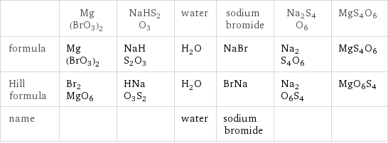  | Mg(BrO3)2 | NaHS2O3 | water | sodium bromide | Na2S4O6 | MgS4O6 formula | Mg(BrO3)2 | NaHS2O3 | H_2O | NaBr | Na2S4O6 | MgS4O6 Hill formula | Br2MgO6 | HNaO3S2 | H_2O | BrNa | Na2O6S4 | MgO6S4 name | | | water | sodium bromide | | 