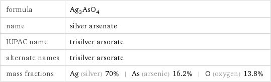 formula | Ag_3AsO_4 name | silver arsenate IUPAC name | trisilver arsorate alternate names | trisilver arsorate mass fractions | Ag (silver) 70% | As (arsenic) 16.2% | O (oxygen) 13.8%