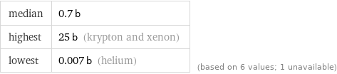 median | 0.7 b highest | 25 b (krypton and xenon) lowest | 0.007 b (helium) | (based on 6 values; 1 unavailable)