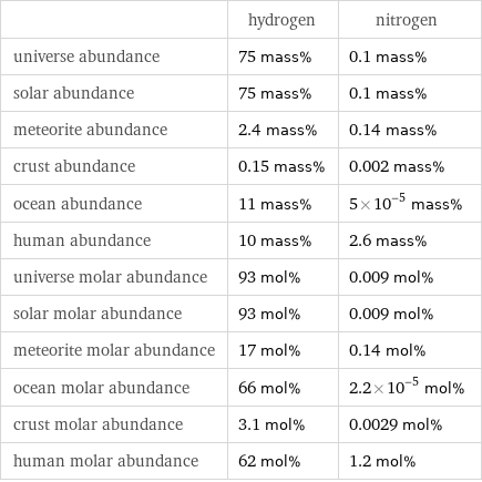  | hydrogen | nitrogen universe abundance | 75 mass% | 0.1 mass% solar abundance | 75 mass% | 0.1 mass% meteorite abundance | 2.4 mass% | 0.14 mass% crust abundance | 0.15 mass% | 0.002 mass% ocean abundance | 11 mass% | 5×10^-5 mass% human abundance | 10 mass% | 2.6 mass% universe molar abundance | 93 mol% | 0.009 mol% solar molar abundance | 93 mol% | 0.009 mol% meteorite molar abundance | 17 mol% | 0.14 mol% ocean molar abundance | 66 mol% | 2.2×10^-5 mol% crust molar abundance | 3.1 mol% | 0.0029 mol% human molar abundance | 62 mol% | 1.2 mol%