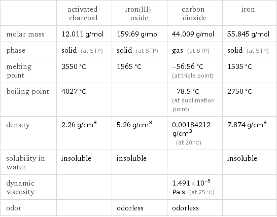  | activated charcoal | iron(III) oxide | carbon dioxide | iron molar mass | 12.011 g/mol | 159.69 g/mol | 44.009 g/mol | 55.845 g/mol phase | solid (at STP) | solid (at STP) | gas (at STP) | solid (at STP) melting point | 3550 °C | 1565 °C | -56.56 °C (at triple point) | 1535 °C boiling point | 4027 °C | | -78.5 °C (at sublimation point) | 2750 °C density | 2.26 g/cm^3 | 5.26 g/cm^3 | 0.00184212 g/cm^3 (at 20 °C) | 7.874 g/cm^3 solubility in water | insoluble | insoluble | | insoluble dynamic viscosity | | | 1.491×10^-5 Pa s (at 25 °C) |  odor | | odorless | odorless | 