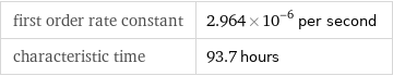 first order rate constant | 2.964×10^-6 per second characteristic time | 93.7 hours