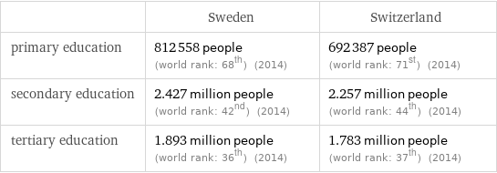  | Sweden | Switzerland primary education | 812558 people (world rank: 68th) (2014) | 692387 people (world rank: 71st) (2014) secondary education | 2.427 million people (world rank: 42nd) (2014) | 2.257 million people (world rank: 44th) (2014) tertiary education | 1.893 million people (world rank: 36th) (2014) | 1.783 million people (world rank: 37th) (2014)