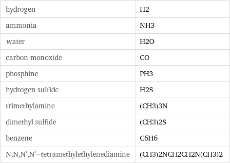 hydrogen | H2 ammonia | NH3 water | H2O carbon monoxide | CO phosphine | PH3 hydrogen sulfide | H2S trimethylamine | (CH3)3N dimethyl sulfide | (CH3)2S benzene | C6H6 N, N, N', N'-tetramethylethylenediamine | (CH3)2NCH2CH2N(CH3)2