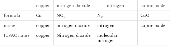  | copper | nitrogen dioxide | nitrogen | cupric oxide formula | Cu | NO_2 | N_2 | CuO name | copper | nitrogen dioxide | nitrogen | cupric oxide IUPAC name | copper | Nitrogen dioxide | molecular nitrogen | 