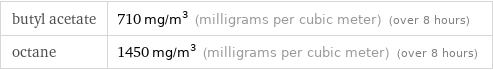 butyl acetate | 710 mg/m^3 (milligrams per cubic meter) (over 8 hours) octane | 1450 mg/m^3 (milligrams per cubic meter) (over 8 hours)