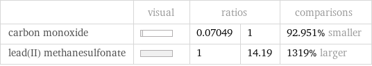  | visual | ratios | | comparisons carbon monoxide | | 0.07049 | 1 | 92.951% smaller lead(II) methanesulfonate | | 1 | 14.19 | 1319% larger