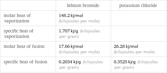  | lithium bromide | potassium chloride molar heat of vaporization | 148.2 kJ/mol (kilojoules per mole) |  specific heat of vaporization | 1.707 kJ/g (kilojoules per gram) |  molar heat of fusion | 17.66 kJ/mol (kilojoules per mole) | 26.28 kJ/mol (kilojoules per mole) specific heat of fusion | 0.2034 kJ/g (kilojoules per gram) | 0.3525 kJ/g (kilojoules per gram)