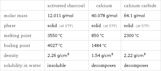  | activated charcoal | calcium | calcium carbide molar mass | 12.011 g/mol | 40.078 g/mol | 64.1 g/mol phase | solid (at STP) | solid (at STP) | solid (at STP) melting point | 3550 °C | 850 °C | 2300 °C boiling point | 4027 °C | 1484 °C |  density | 2.26 g/cm^3 | 1.54 g/cm^3 | 2.22 g/cm^3 solubility in water | insoluble | decomposes | decomposes